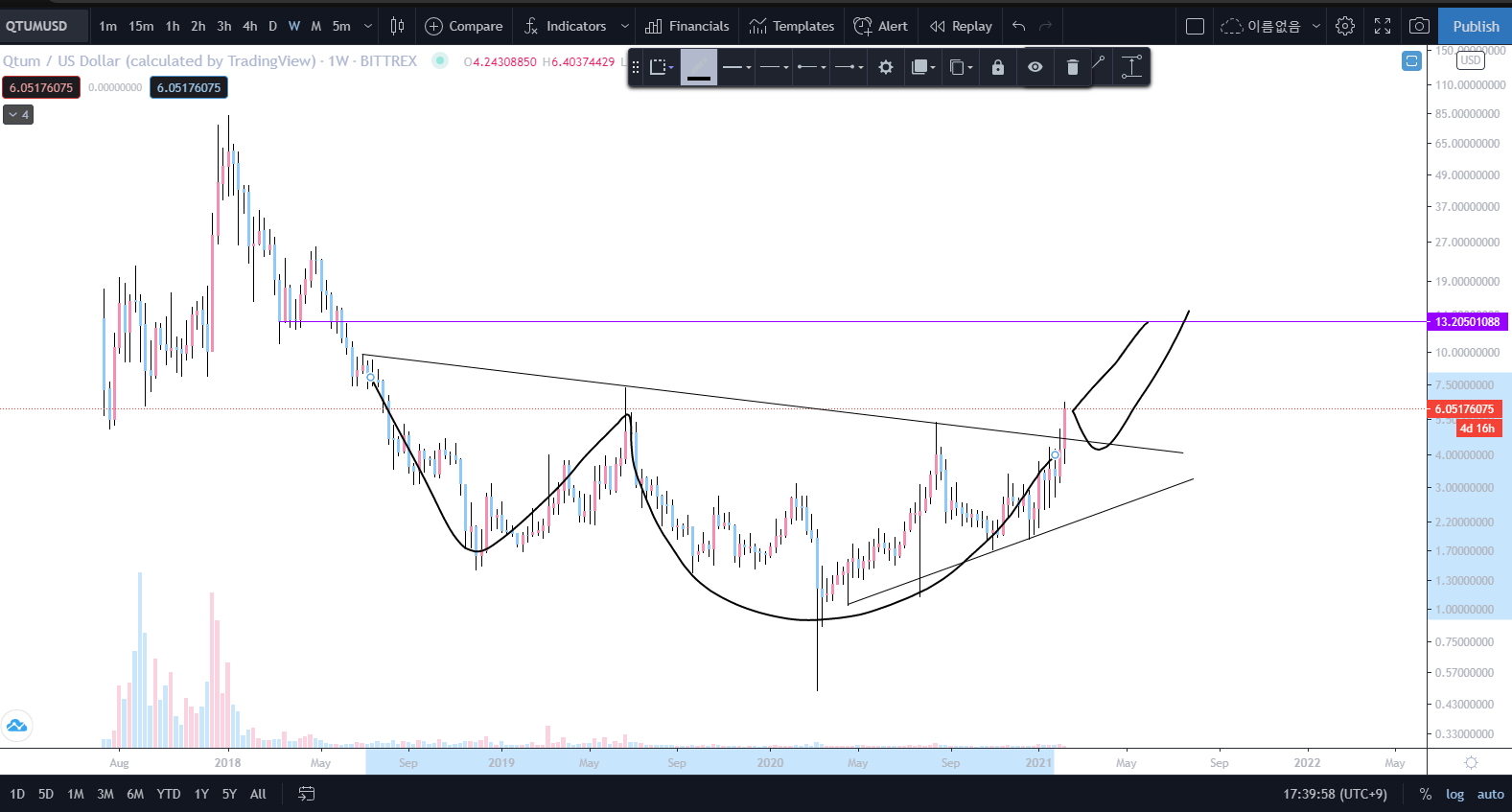 QTUM :: 한국 퀀텀 커뮤니티 - 퀀텀 기술적분석 전망은 나쁘지않습니다