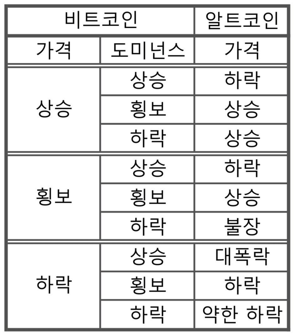 QTUM :: 한국 퀀텀 커뮤니티 - 비트코인 도미넌스 정리